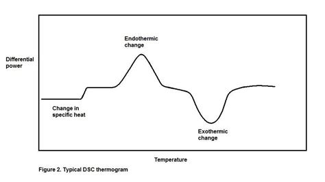 differential scanning chemistry